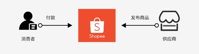 东南亚跨境电商shopee靠谱吗,东南亚电商shopee的商业模式