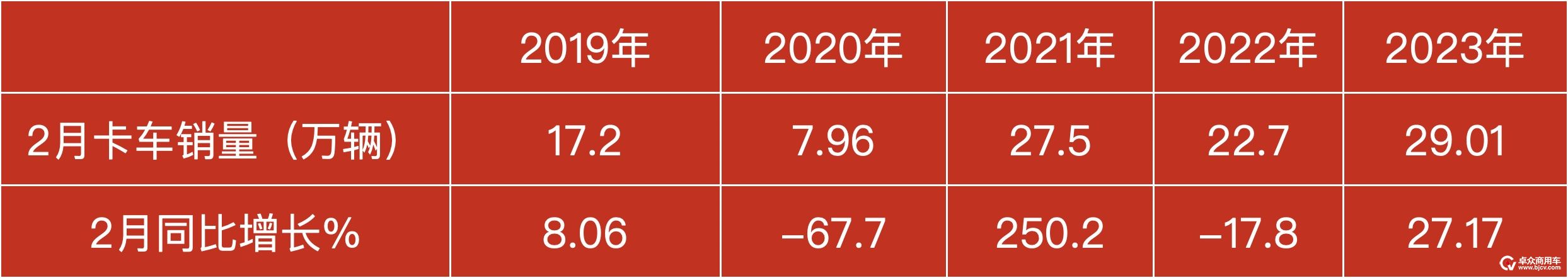 2月卡车销量创近年同期新高：重卡终结“21连降”，中卡环比大涨，轻卡TOP10同比均增长