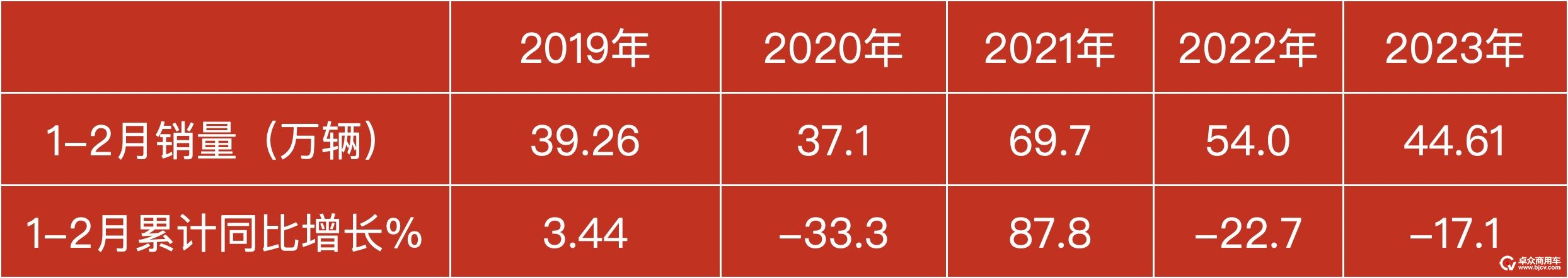 2月卡车销量创近年同期新高：重卡终结“21连降”，中卡环比大涨，轻卡TOP10同比均增长