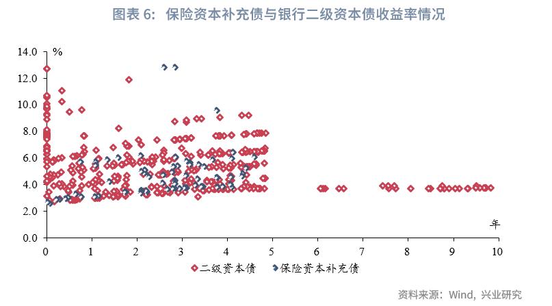 保险公司次级债发行,银行理财与私募基金和信托的对比