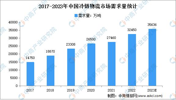 2021年中国冷链物流行业研究报告,2022年冷链物流政策盘点分析