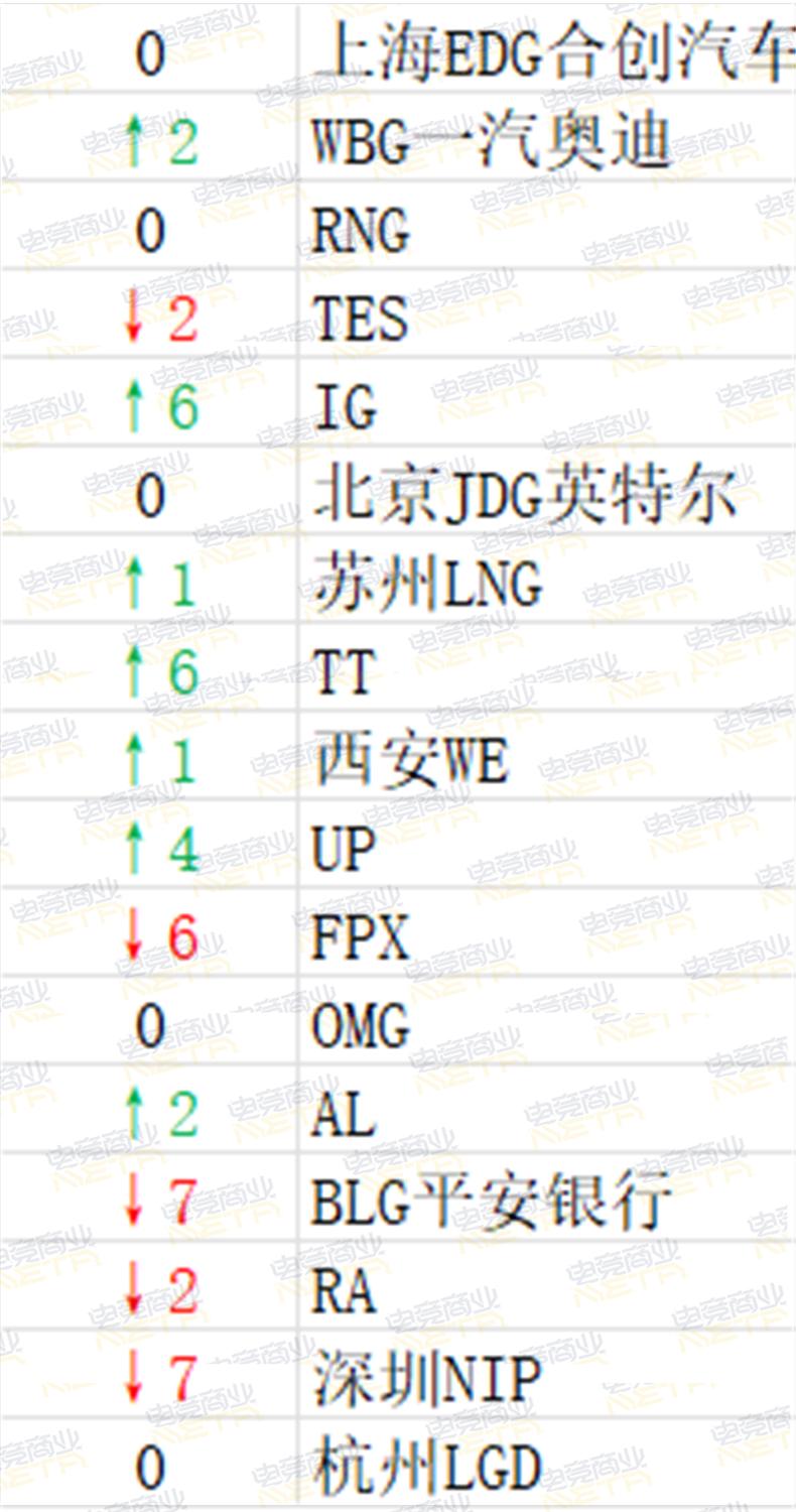 LPL和KPL，当下谁在社交媒体上更受欢迎？｜懒熊价值榜