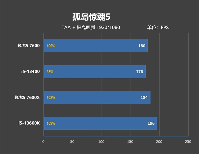 锐龙55600对比酷睿i512450,锐龙53600对比酷睿i5-10400f