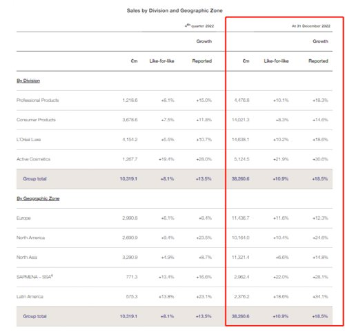 2347亿欧莱雅迎14年来最强增长,欧莱雅破亿