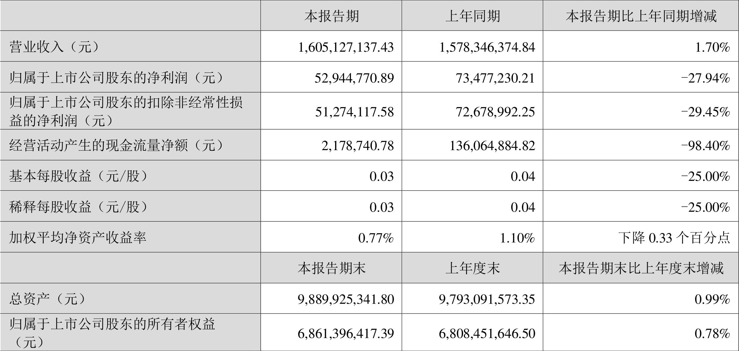 信邦制药2023年中报完整版,信邦制药盈利能力分析