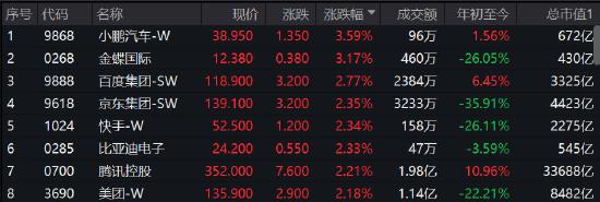 恒指盘中涨逾1%科技股持续走强,恒指高开0.35%热门科技股走强