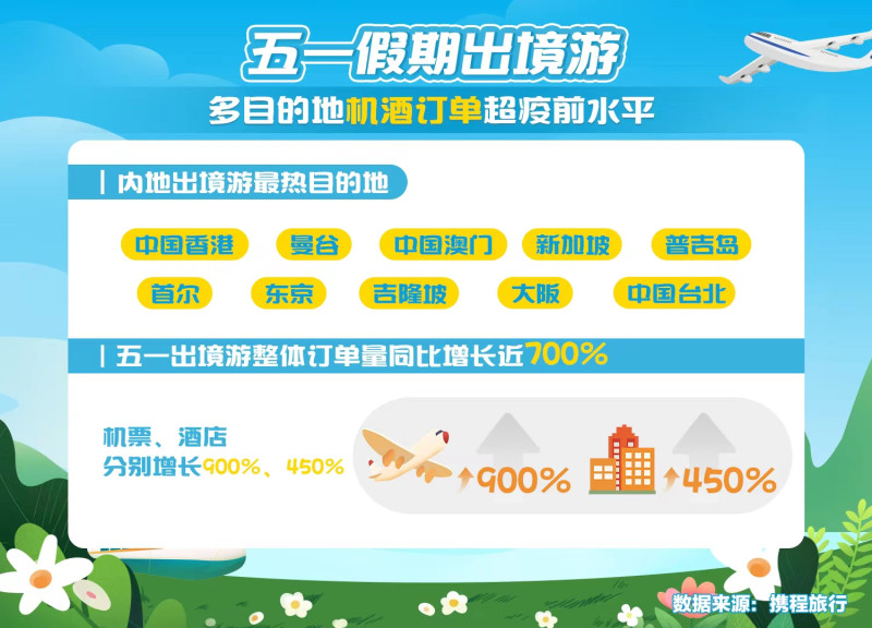 五一小长假长线游爆发跟团游暴增11倍