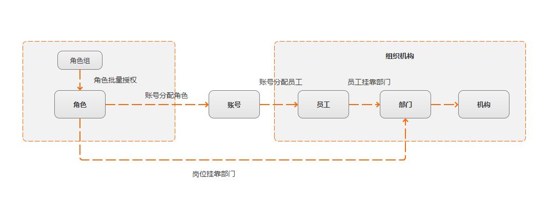 平台型业务系统权限建设及常见问题解决方案