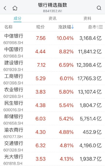 沸腾了！*特中**估引爆A股，飙上3400点，狂掀涨停潮！淄博彻底火了：超1000亿！