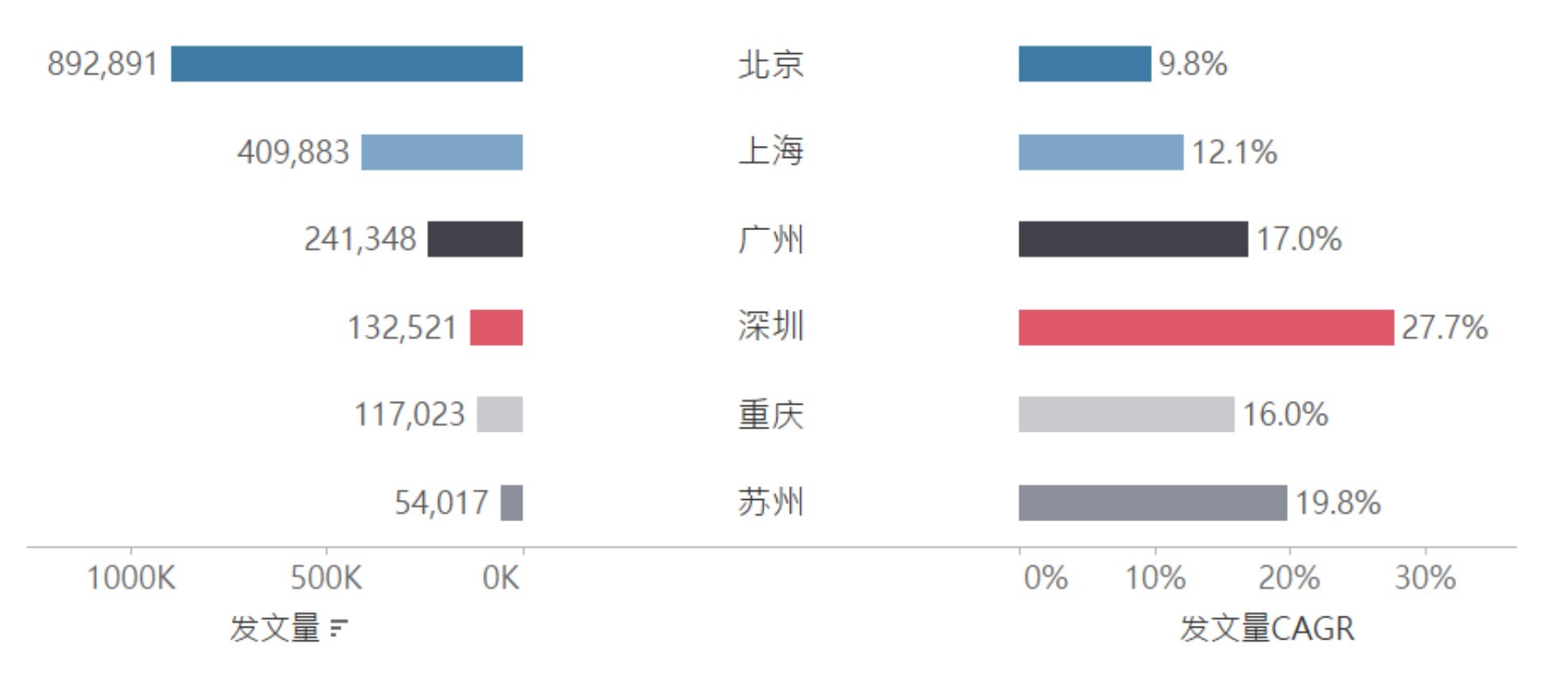 第一！深圳科研人才、学术产出规模增速强劲，超北上广