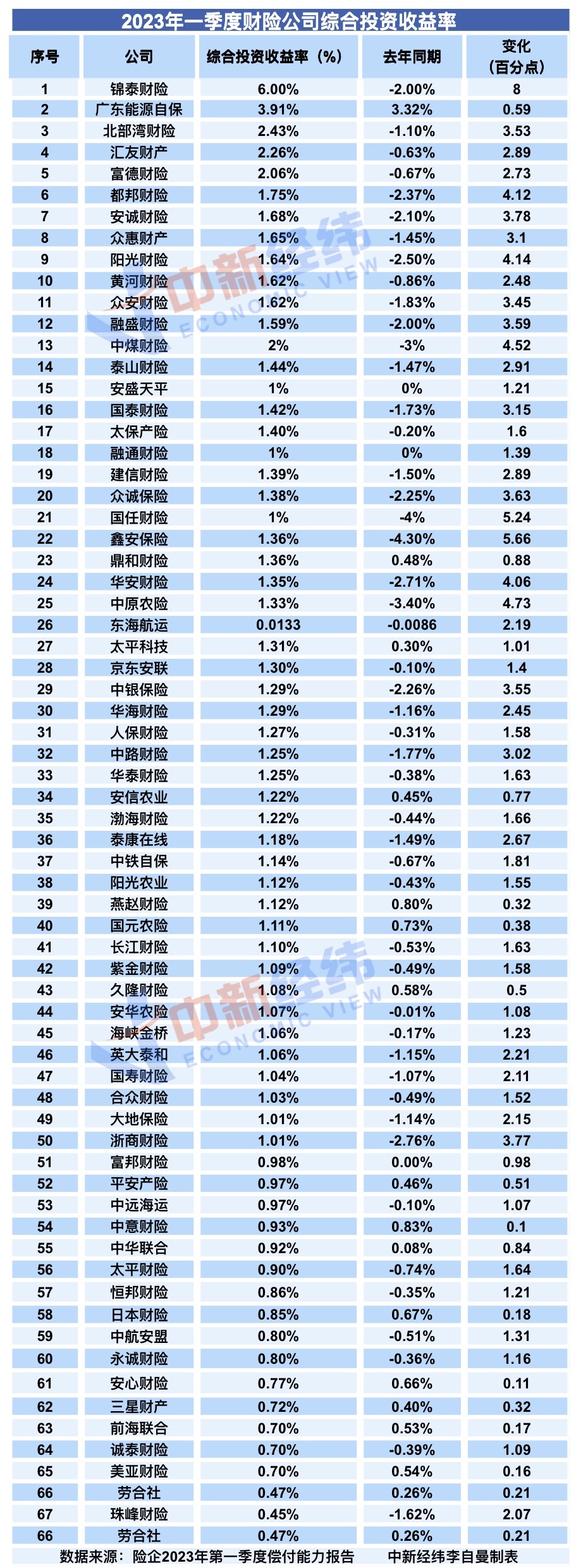 2022年第一季度财产保险保费排名,三季度财险公司保费排名