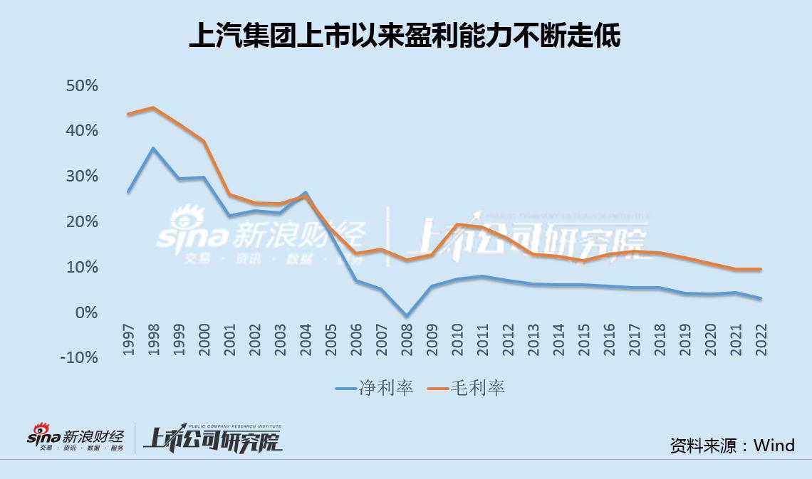 上汽大型车企财报,上汽集团2021年年度业绩