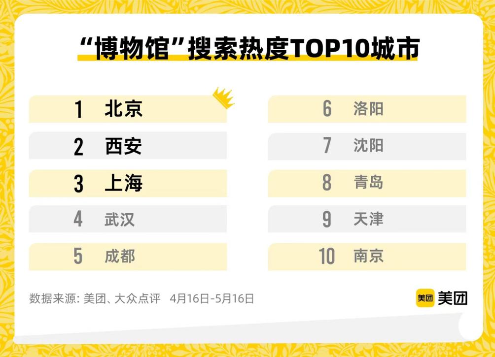 博物馆搜索量暴涨,博物馆热搜榜排行榜