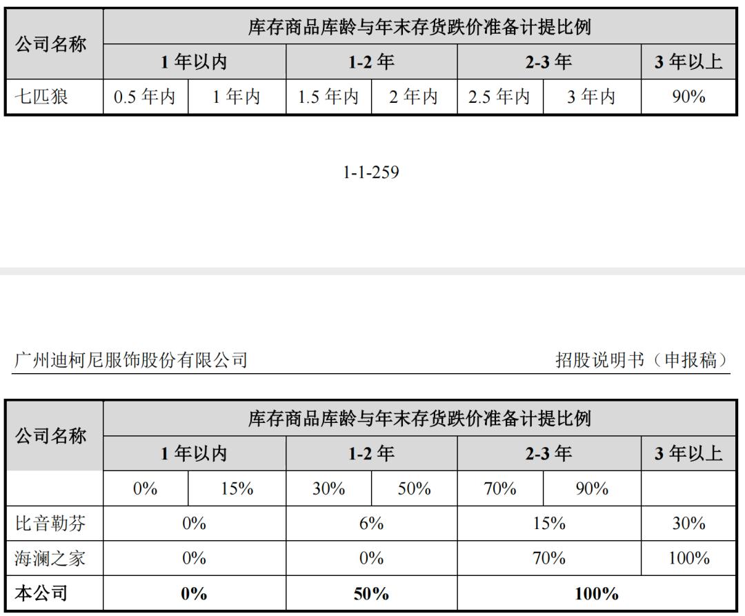 迪柯尼业绩失真,存货减值计提藏玄机
