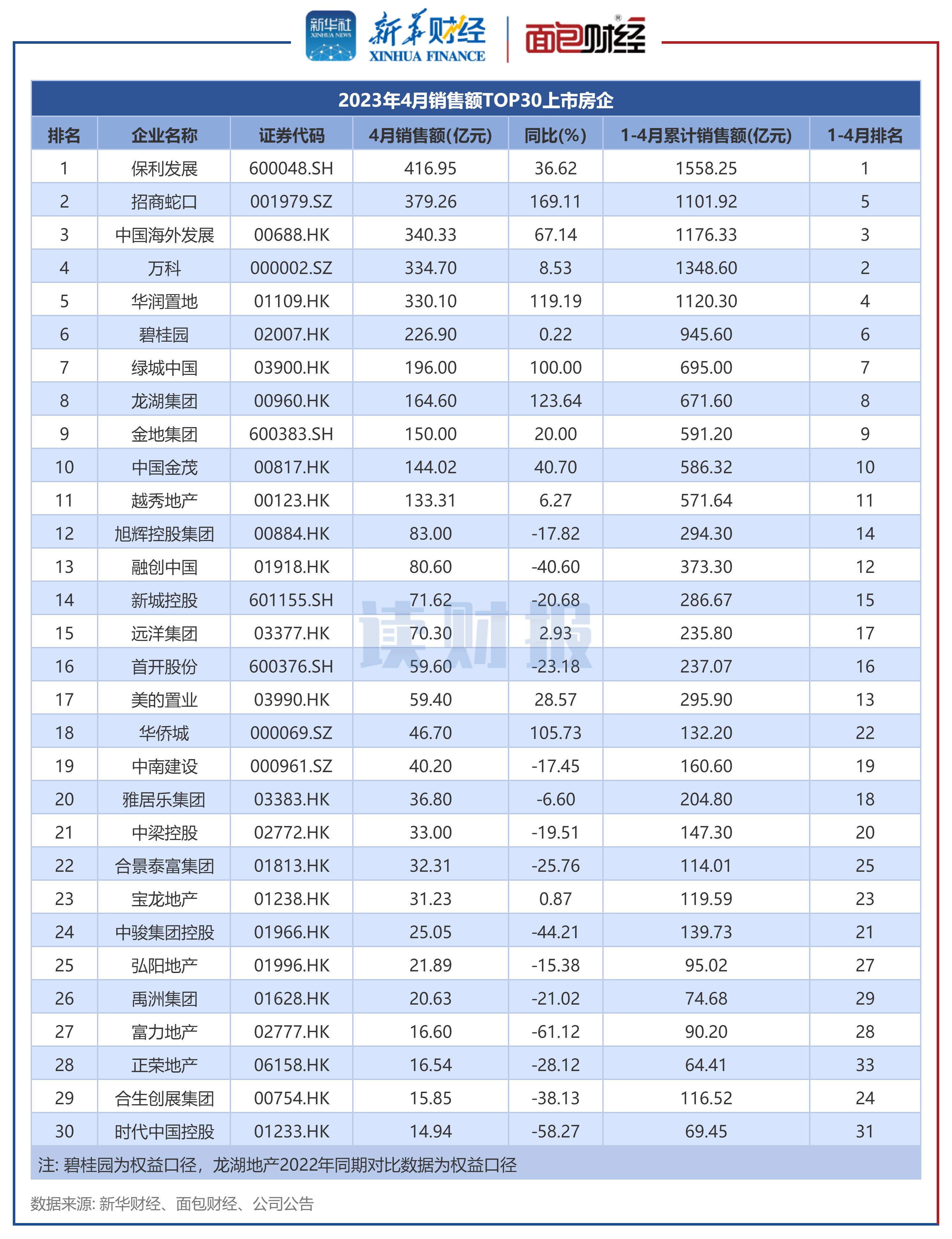 2022top房企销售同比分析,2020top30房企