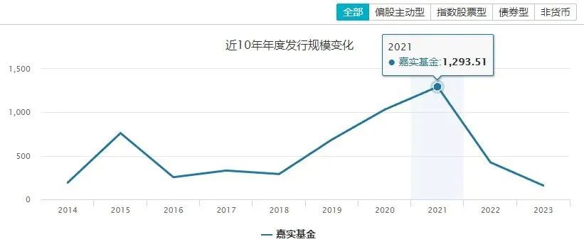 嘉实基金归凯后续,归凯基金经理怎样