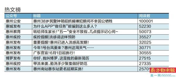 惠州政务公众号4月榜单：惠州发布第一，惠州市审计局垫底