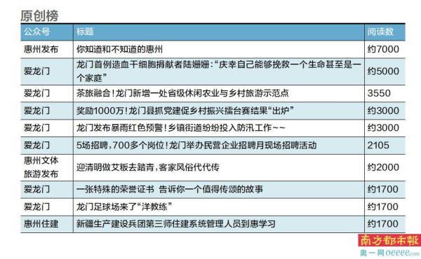 惠州政务公众号4月榜单：惠州发布第一，惠州市审计局垫底