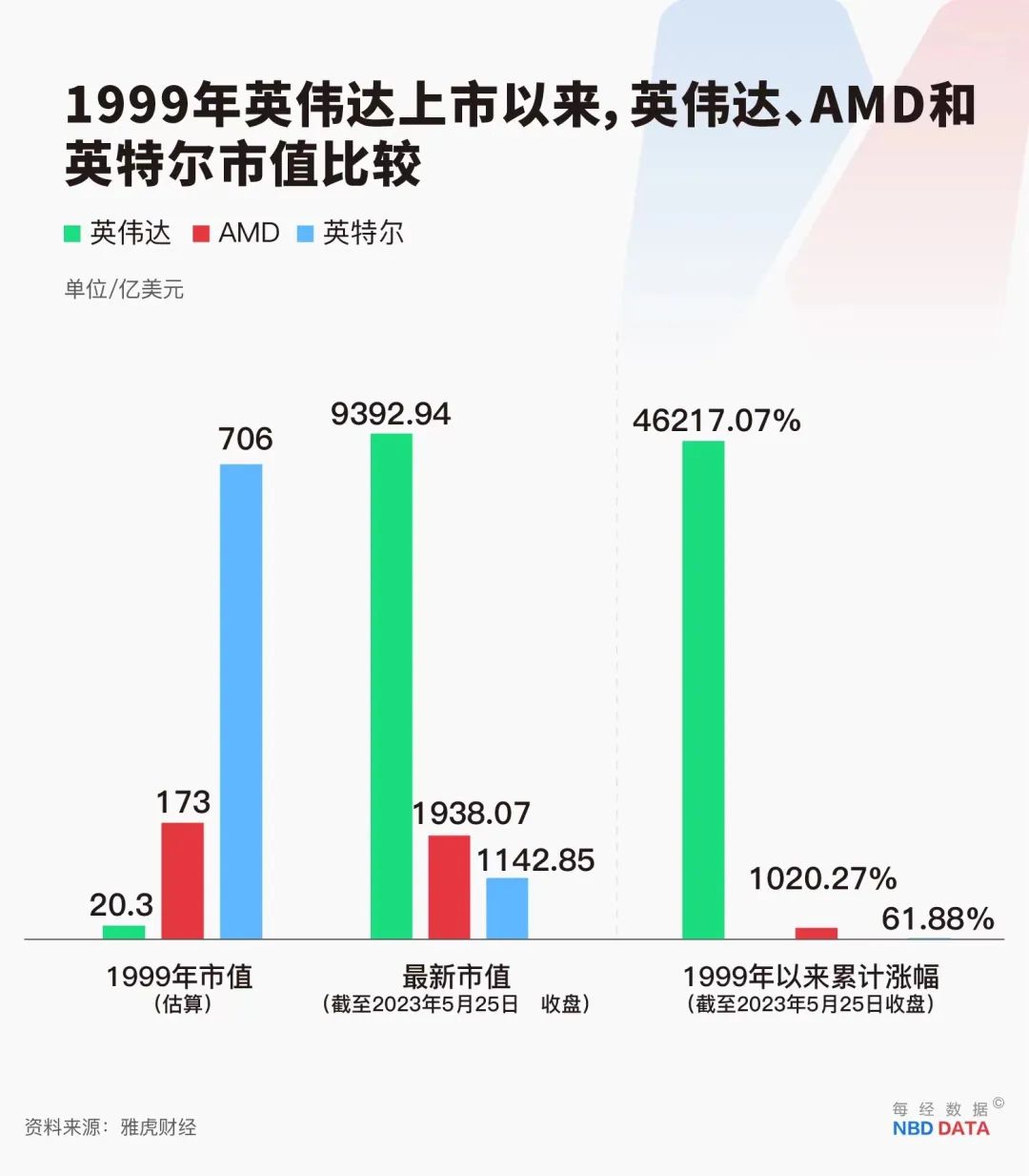 一周国际财经|美国AI诈骗暴增，“连哭腔都无比真实”；一天涨出“1个中国石油”，英伟达冲向万亿市值；耶伦推迟债务大限至6月5日