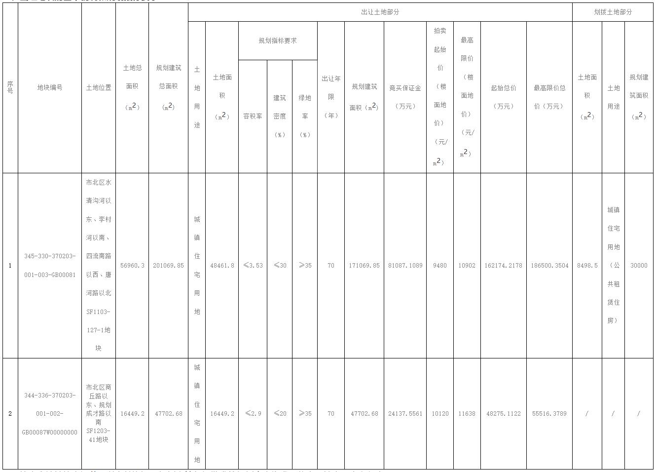 保利｜中海｜华润等8家76轮“熔断”闫家山地块转入“竞品质”中海16.53亿竞得市北捷能地块