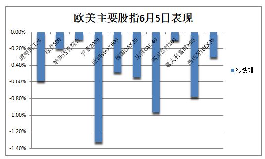 美股尾盘跳水三大股指集体收跌,美股尾盘跳水道指初步收跌约100点