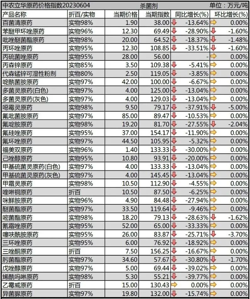 三大类农药原药价格跌幅开始放缓！灭生性除草剂回调，草甘膦原药市场成交量有所提升……