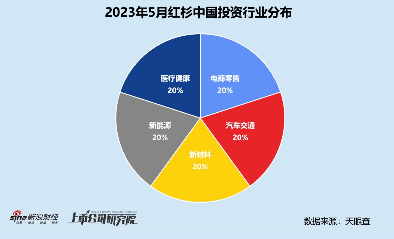创投月报|红杉中国:13亿QFLP基金花落杭州4轮押注SHEIN却遭估值缩水