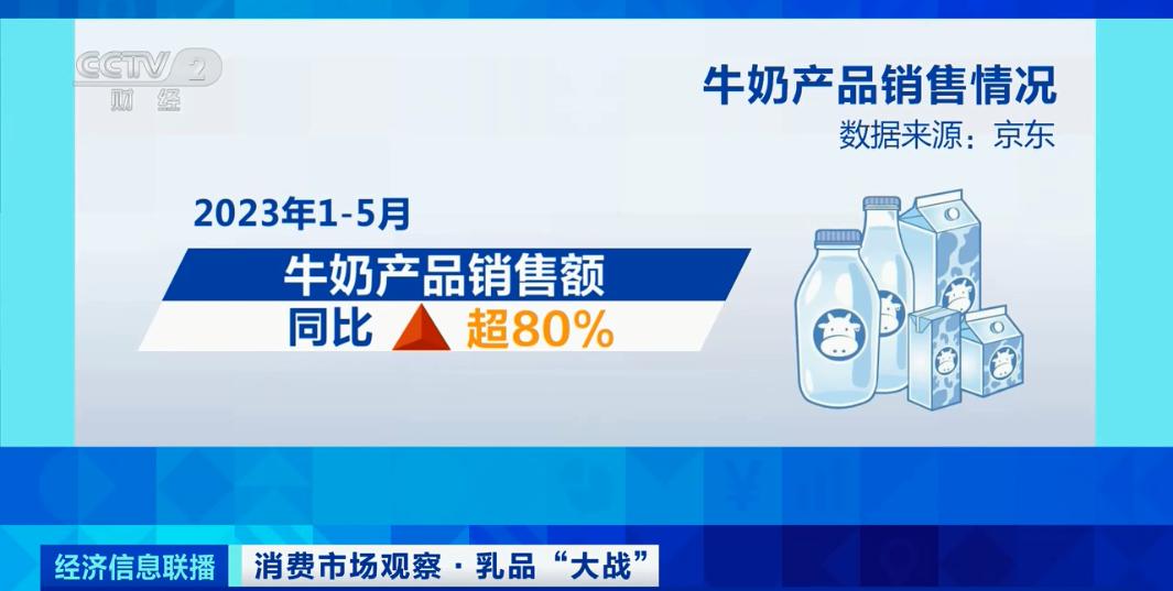 商家争相降价促销,乳品市场销售旺!多元化、功能化产品成新趋势