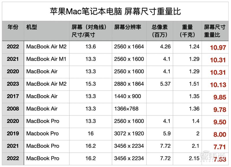 下一代macbookair有什么变化,macbookair一代发布高光时刻