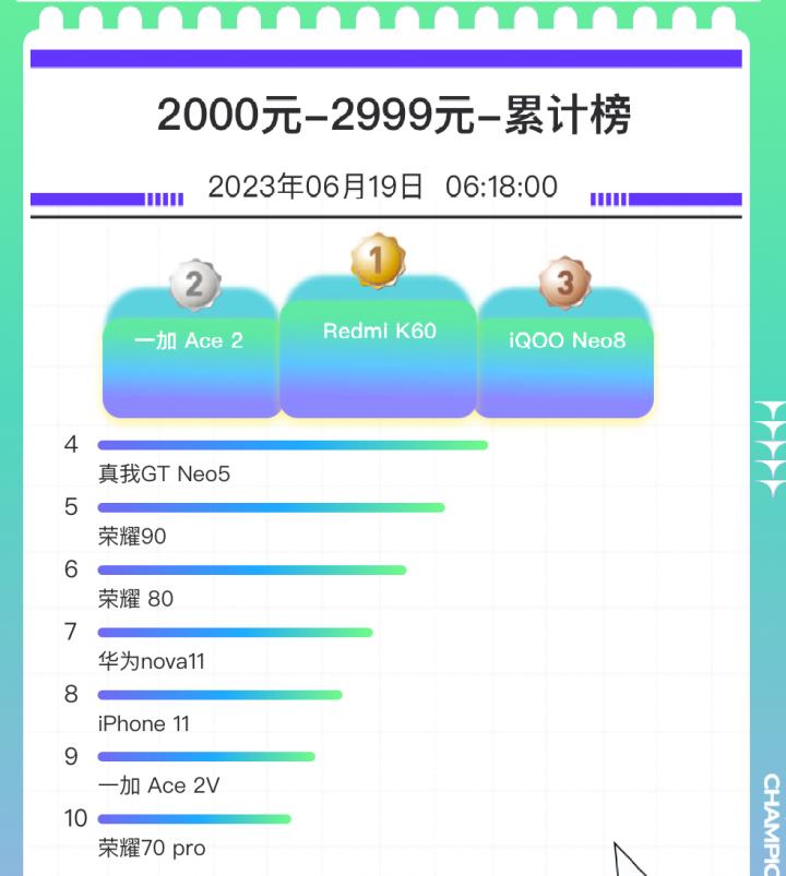 618销量最好的手机,2021618值得买的手机
