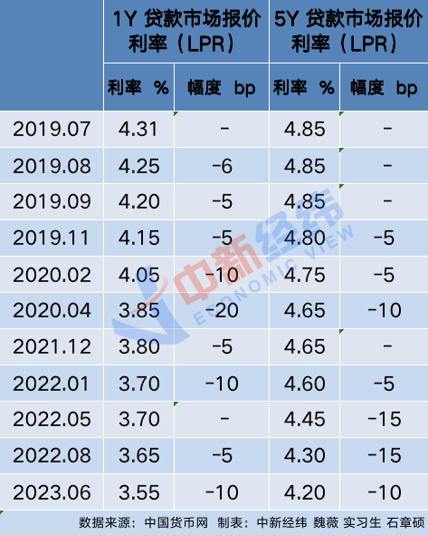 降低首套存量房贷款利率最新,房贷利率下调可以少还多少最新