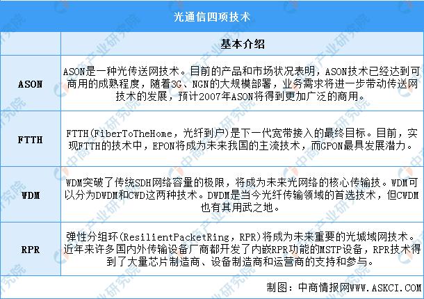 2023年中国光通信行业市场前景及投资研究报告