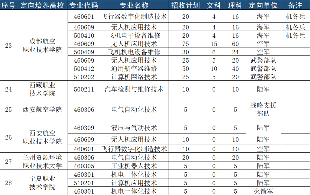 四川省定向培养军士招生计划,2022年定向培养军士招生四川省
