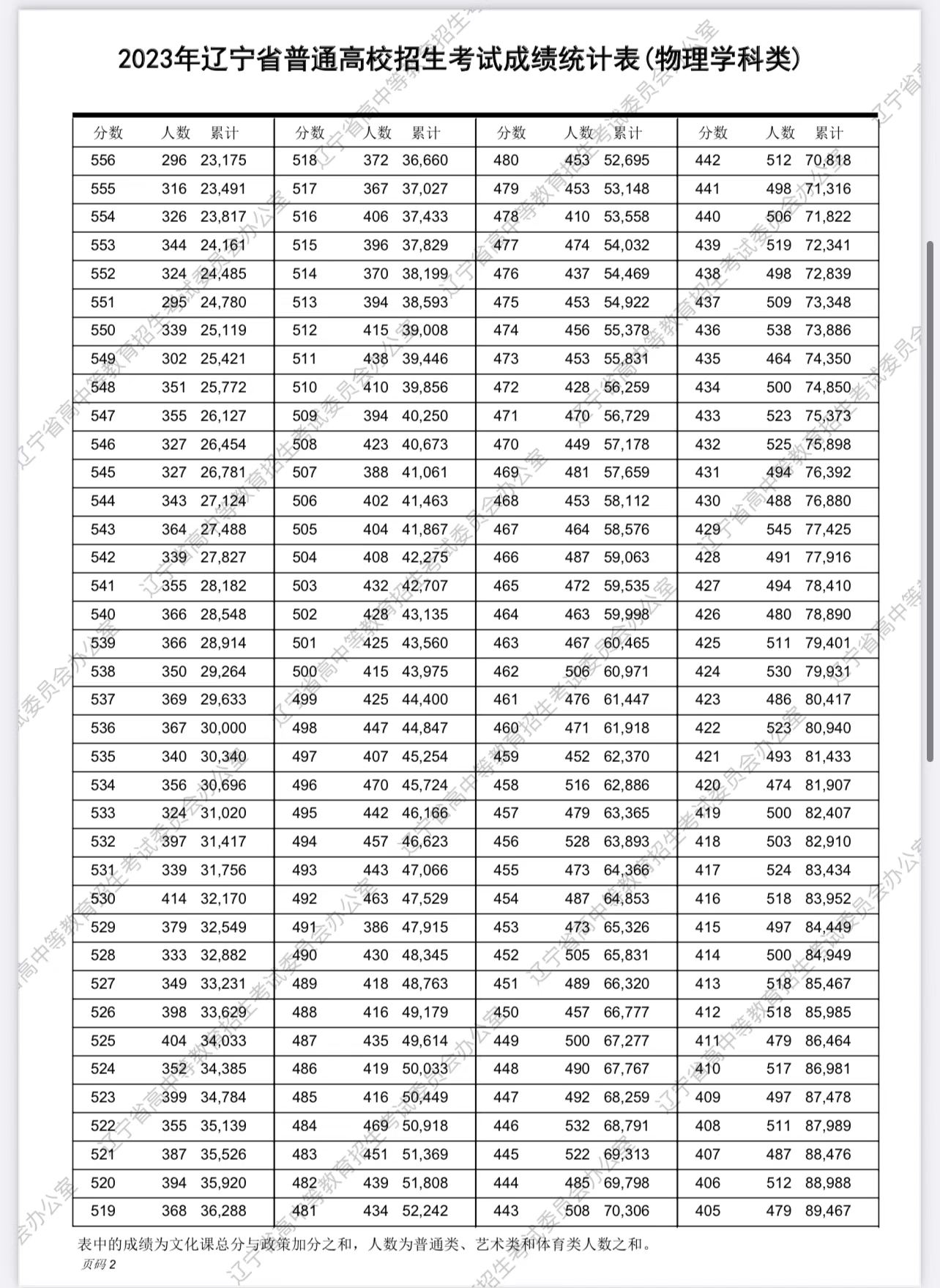 辽宁2023高考一分一段表怎么查询,广东2023年美术高考一分一段表