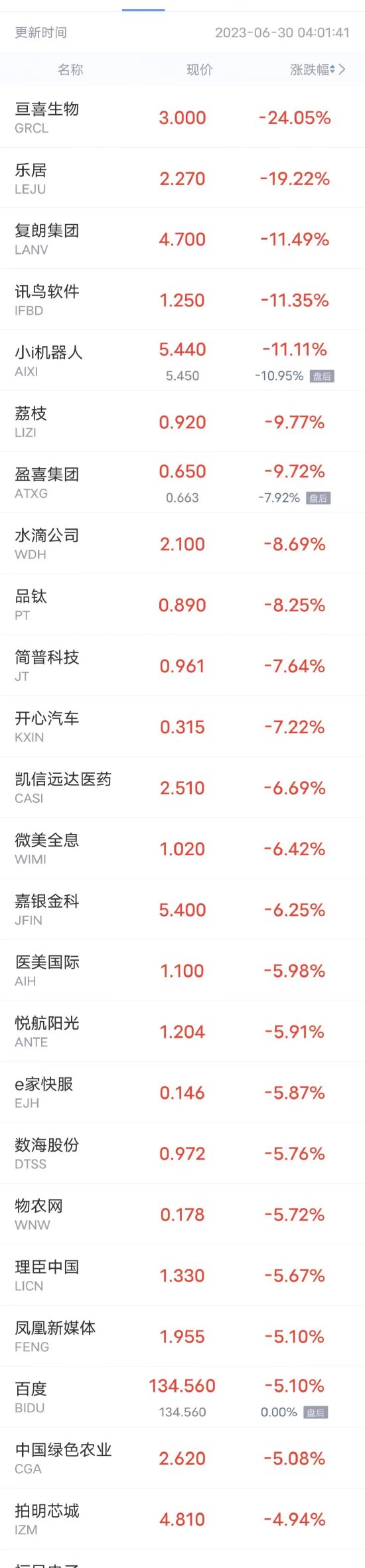周四热门中概股多数下跌百度跌超5%，哔哩哔哩、理想汽车、京东跌超2%