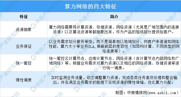 2022年算力网络全景洞察白皮书,算力网络市场规模
