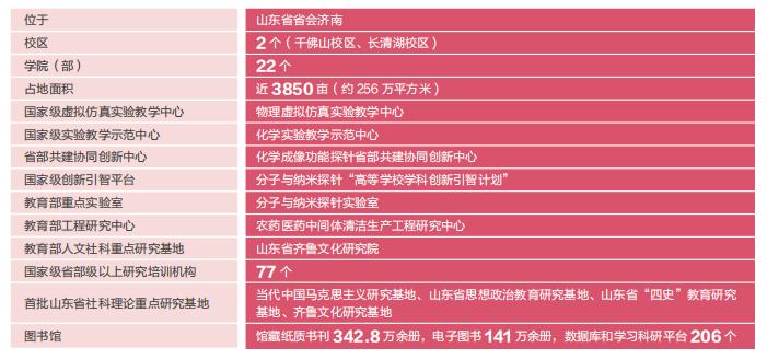 选择山东师范大学的四个原因,报考山东师范大学有几种途径