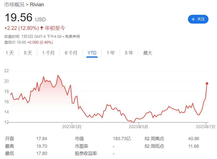 特斯拉股价暴涨超5800亿美元,特斯拉劲敌rivian跌超10%