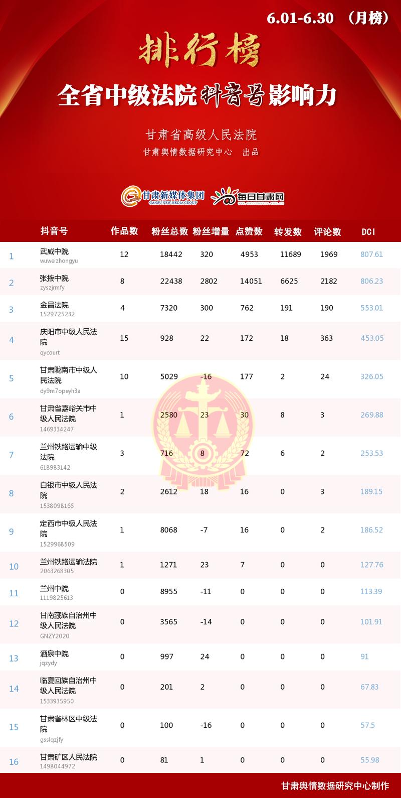 甘肃法院系统新媒体影响力榜单,甘肃法院新媒体排名