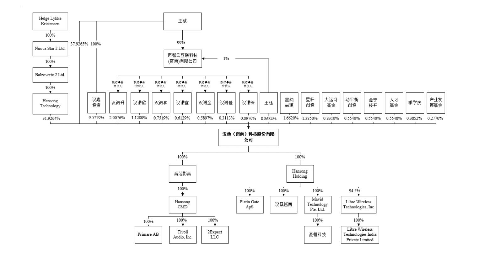 汉桑科技闯关创业板：实控人夫妇控制85%股份，丈夫为丹麦国籍