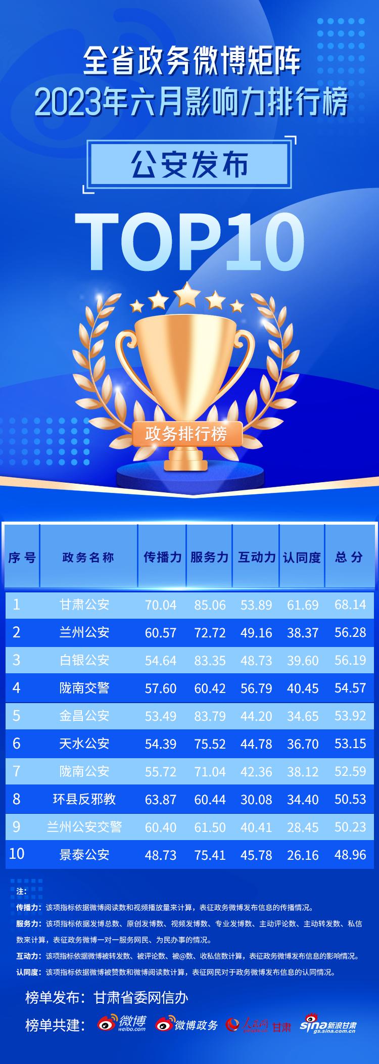 2023年上半年政务微博影响力报告,全国政务微博排行