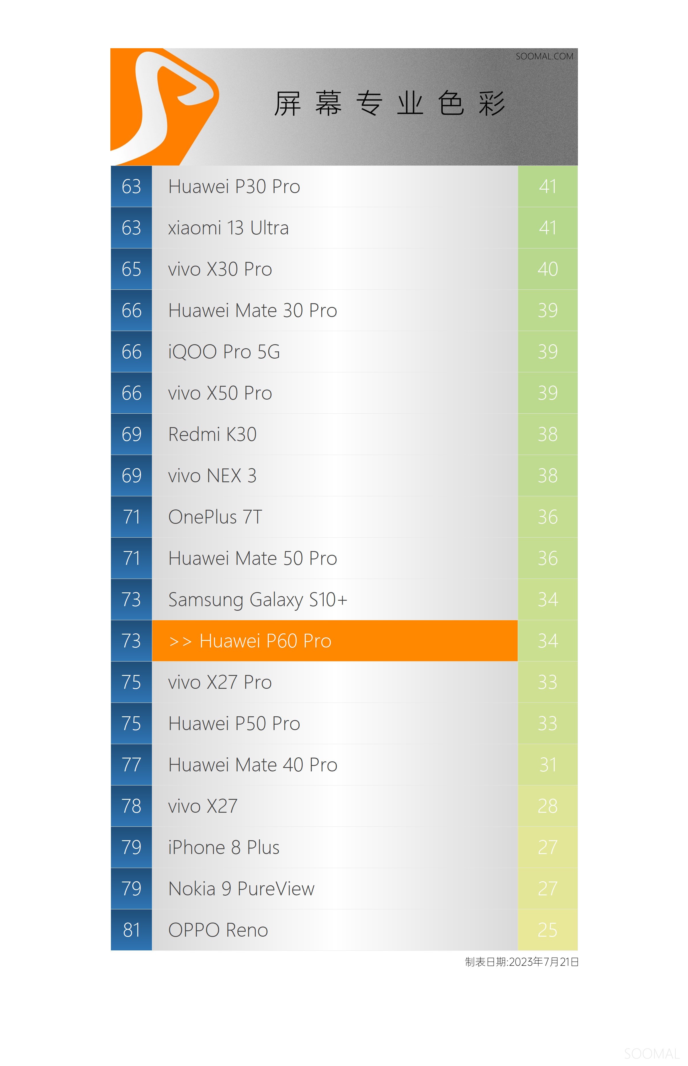 华为p60pro屏幕哪家的,华为p60pro屏幕评测报告