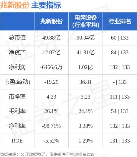 兆新股份（002256）8月4日主力资金净卖出524.46万元