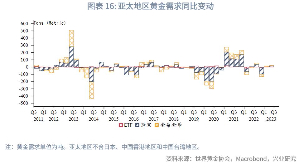 2023q2经济数据发布,q1全球黄金需求同比增长3%