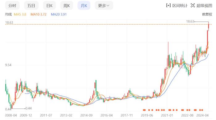 紫金矿业股价突破7元,紫金矿业股价继续走强