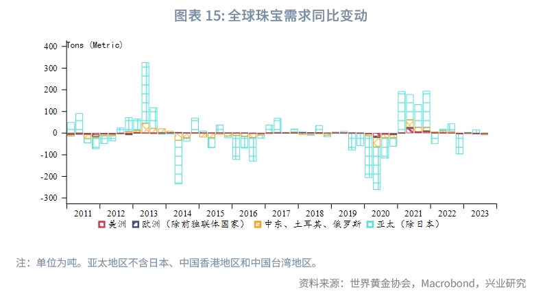 Q3全球黄金需求趋势报告,2023年q3经济预测