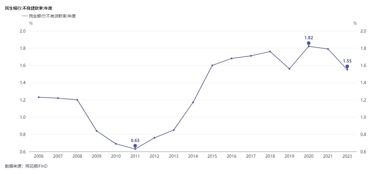 净息差持续下降,净息差收窄不良率上升