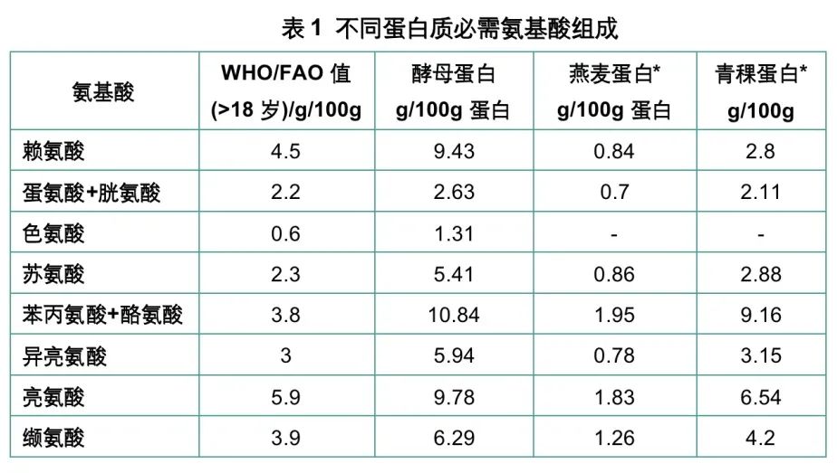蛋白创新升级！安琪酵母蛋白改善植物奶风味与口感！