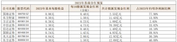 东方证券近5年主要业务收入,东方证券2019年公司全年业绩
