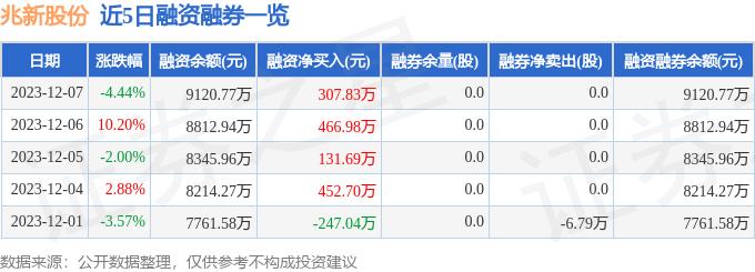 兆新股份（002256）12月7日主力资金净卖出1.11亿元